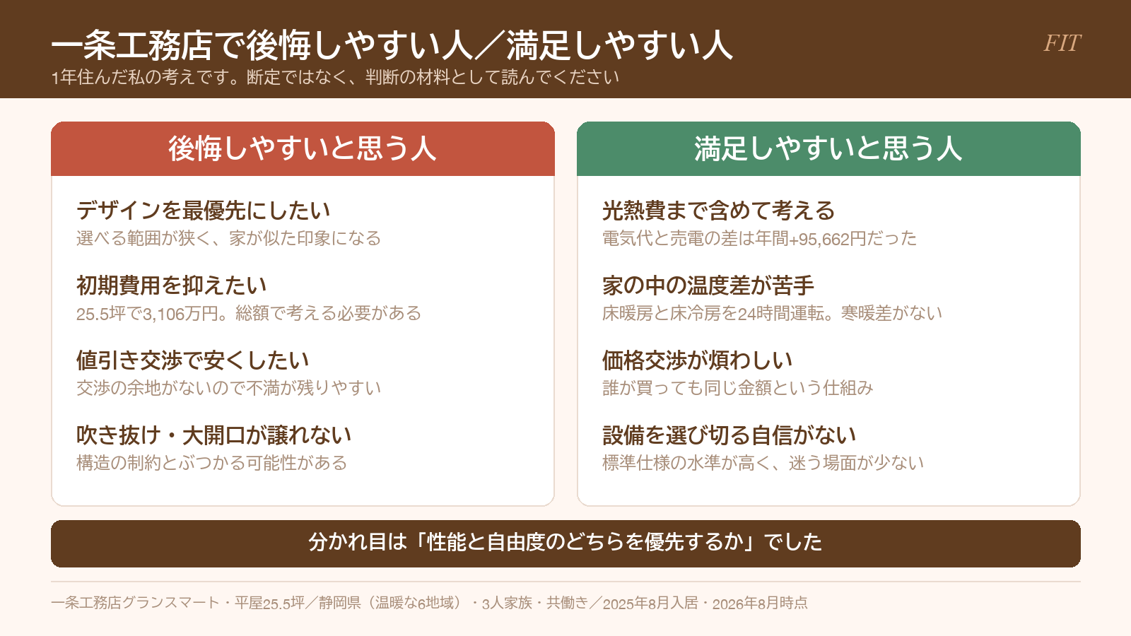 一条工務店で後悔しやすい人と満足しやすい人を対比した図