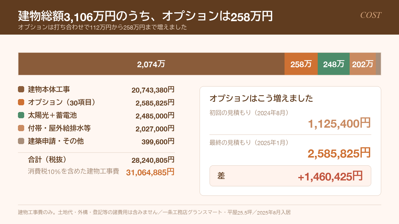 建物総額3,106万円の内訳と、オプションが112万円から258万円に増えた経緯