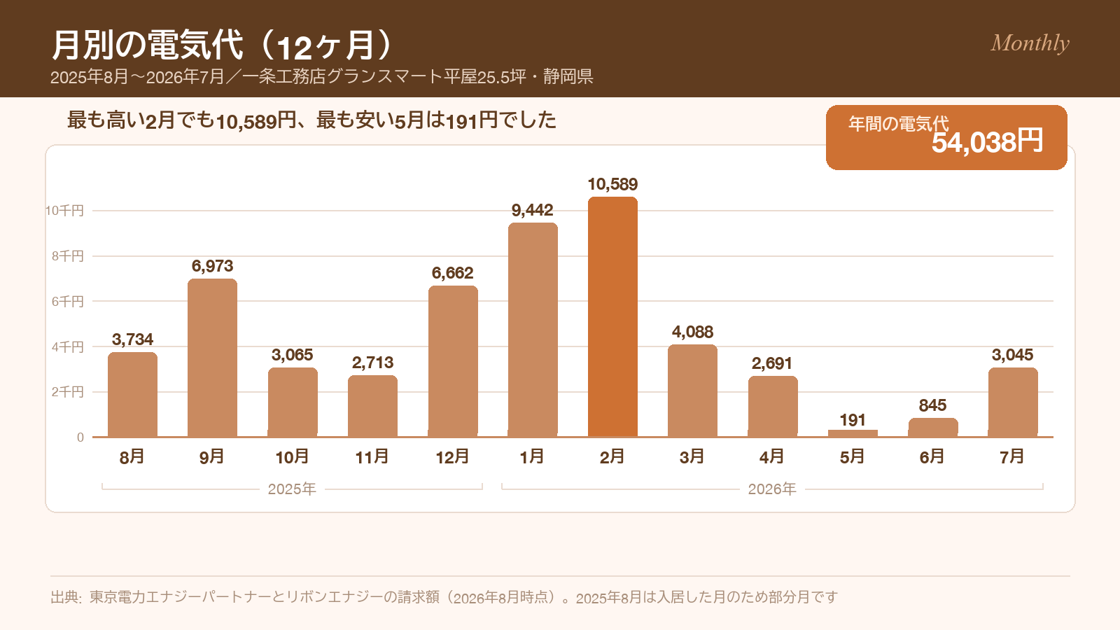 2025年8月から2026年7月までの月別電気代グラフ