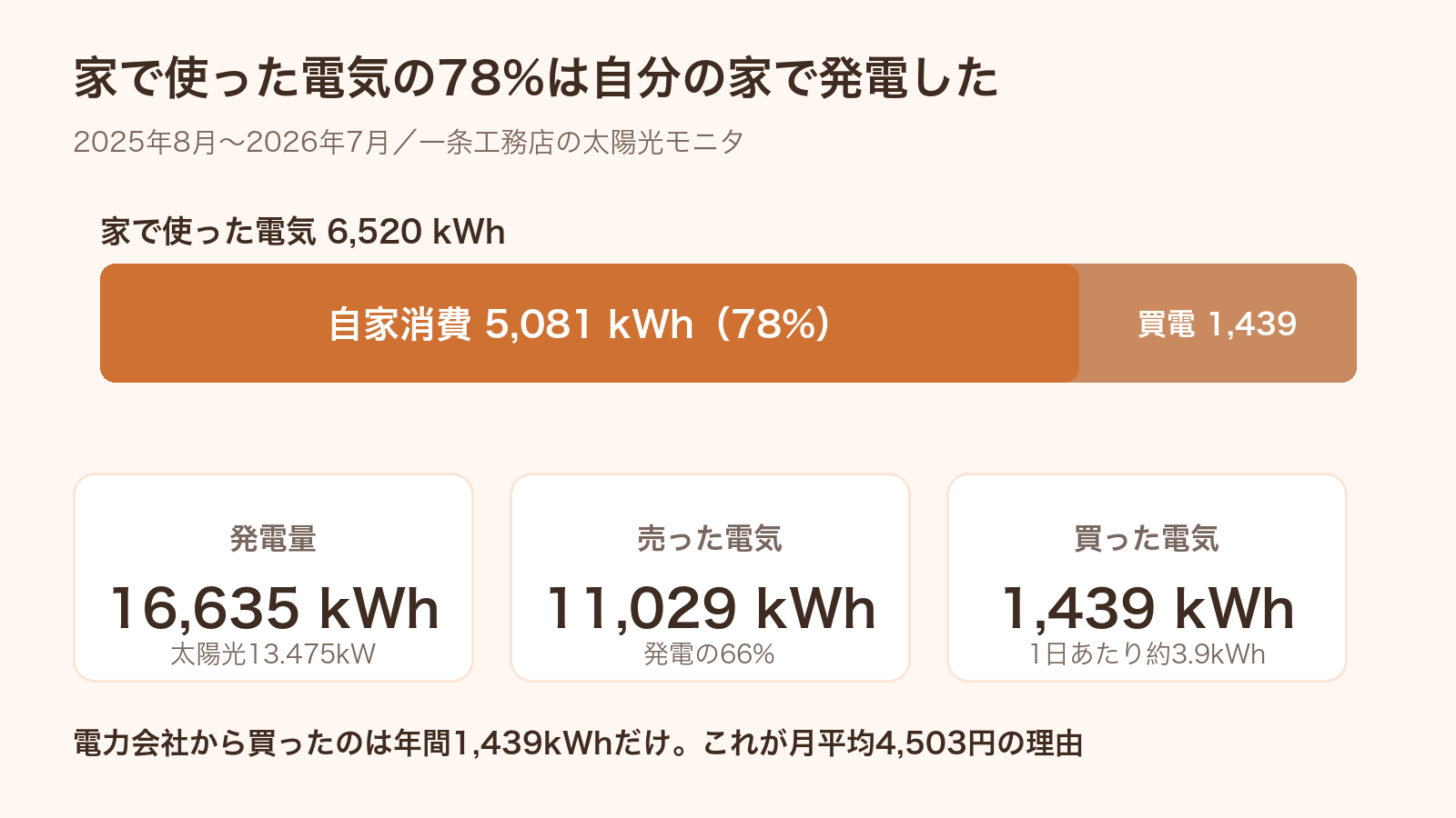 消費6,520kWhのうち5,081kWhを自家消費した電力自給率78%の内訳