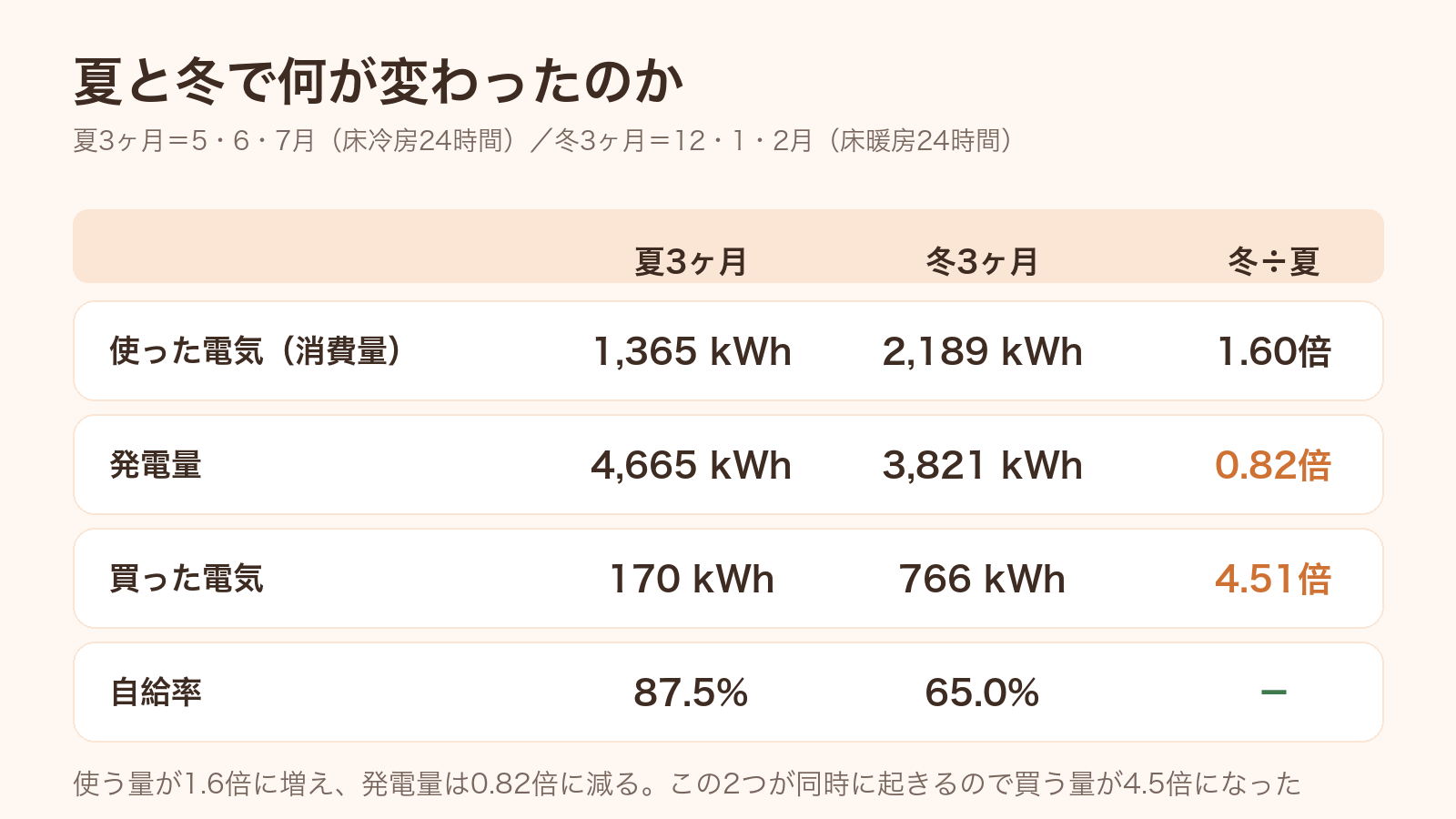夏3ヶ月と冬3ヶ月の消費量・発電量・買電量・自給率の比較