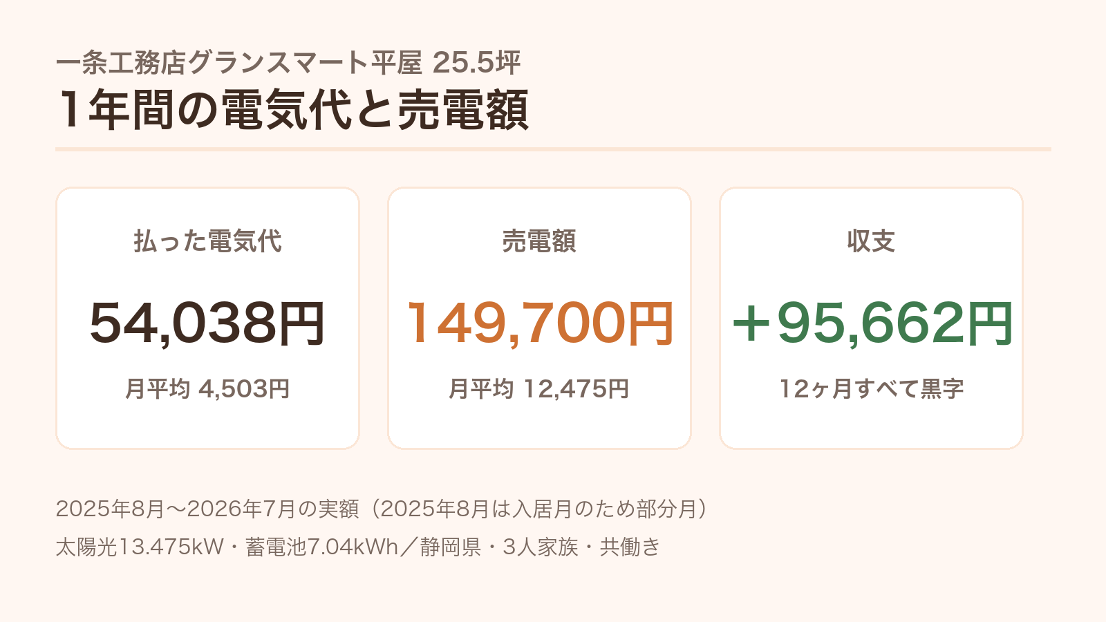 一条工務店グランスマート平屋の年間電気代54,038円と売電149,700円