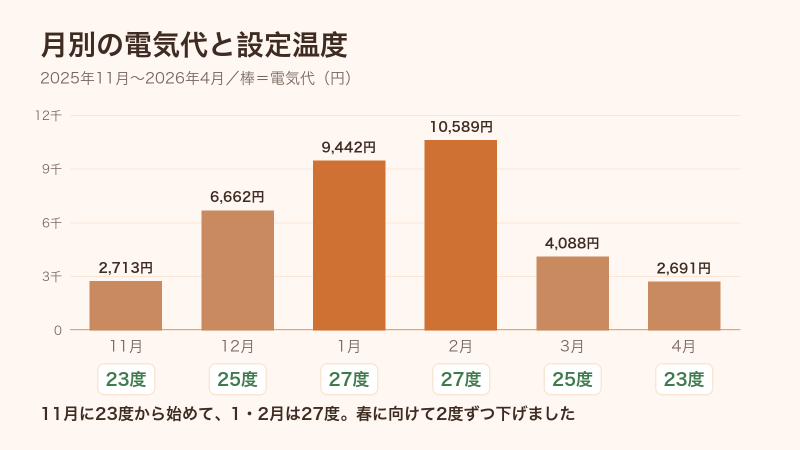床暖房を使った11月から4月の月別電気代と設定温度の推移