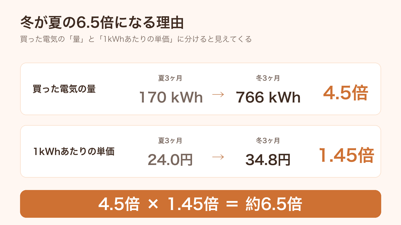 冬が夏の6.5倍になる理由|買った電気の量4.5倍と1kWhあたりの単価1.45倍