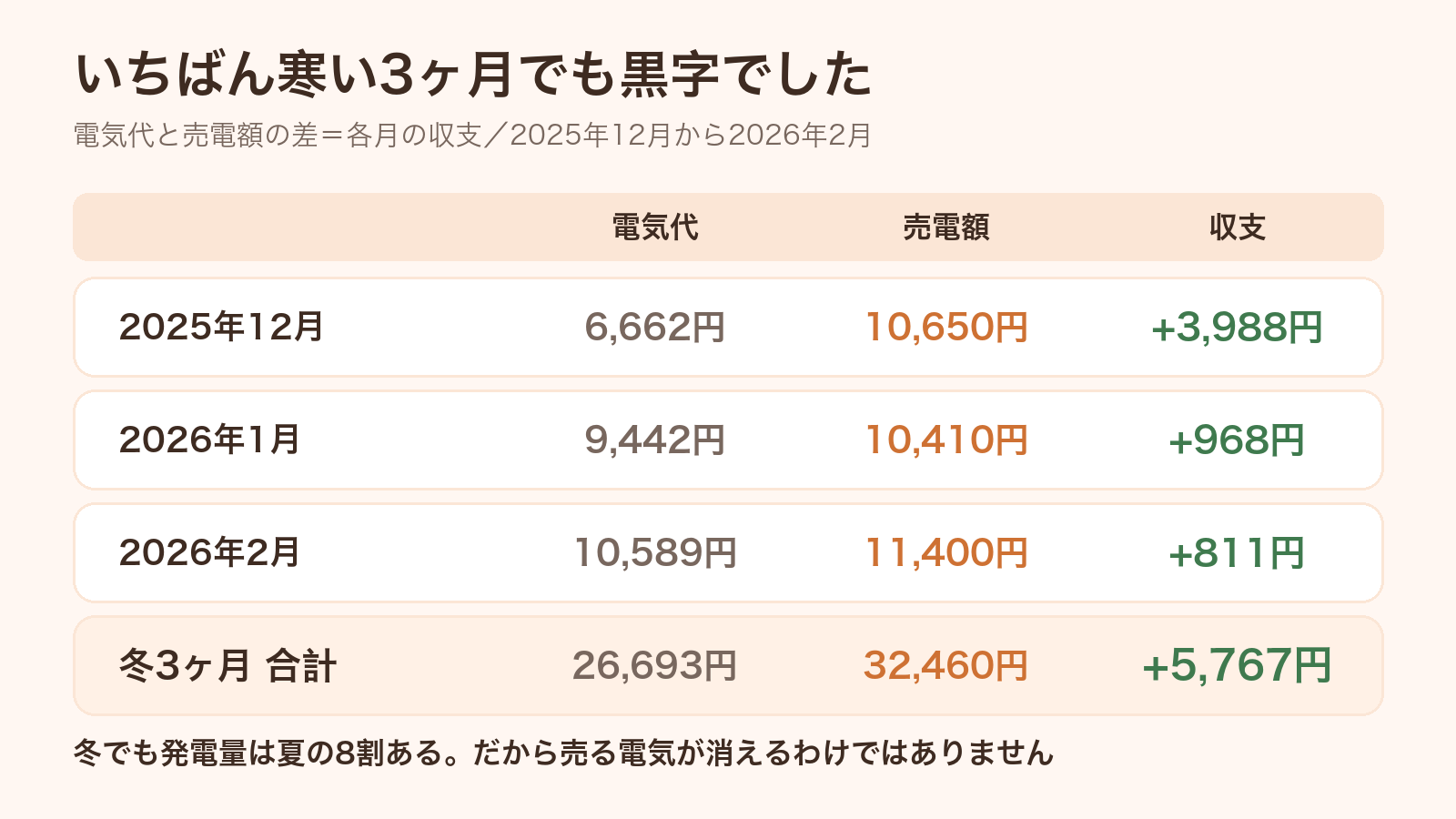 冬3ヶ月の電気代と売電額の収支(合計プラス5,767円の黒字)