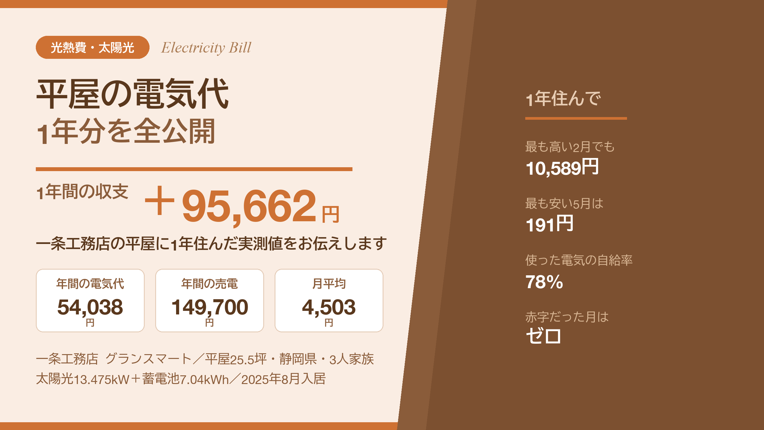 平屋の電気代は月平均4,503円｜太陽光ありの1年実額【一条工務店】