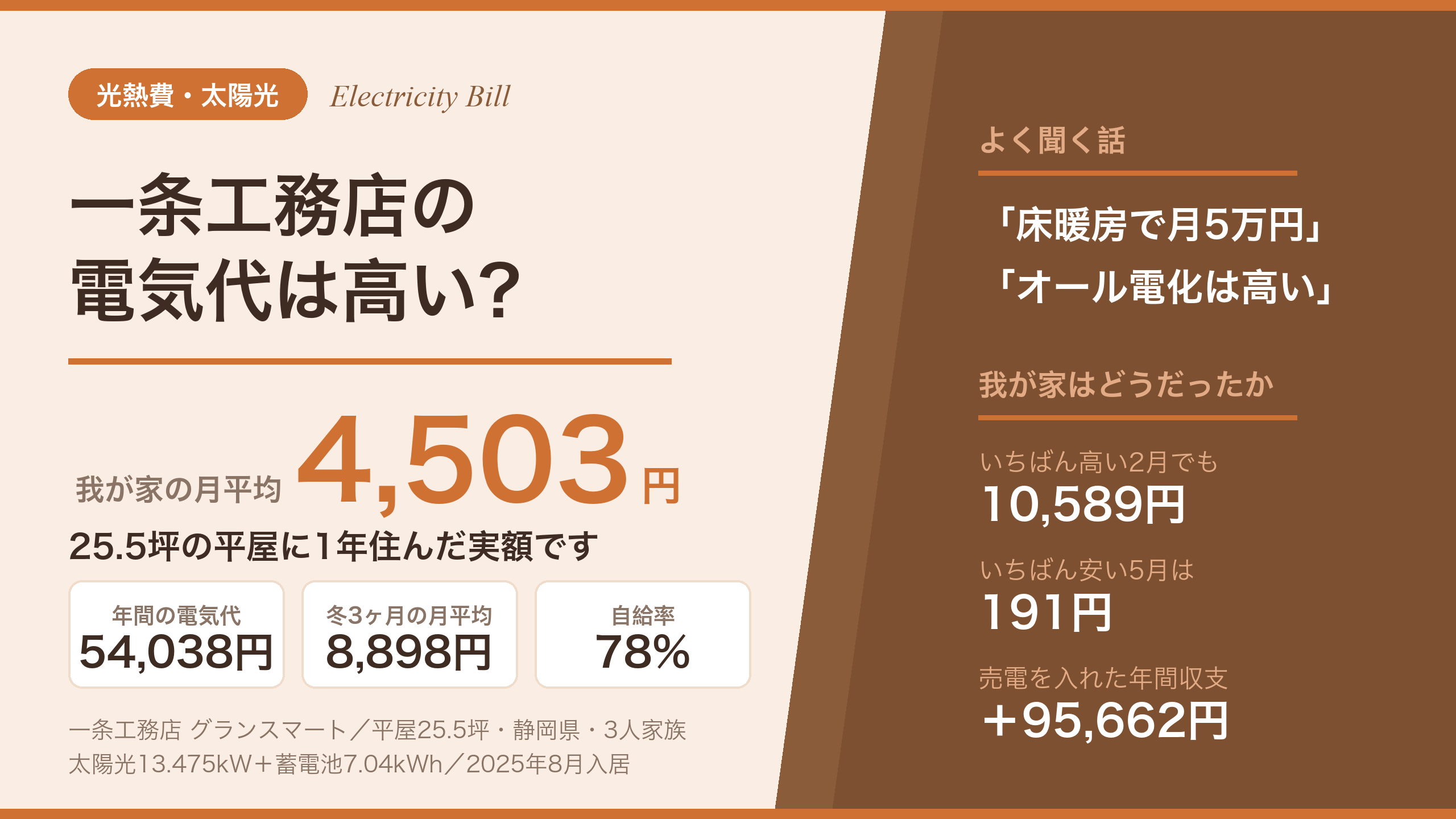一条工務店の電気代は高いのかを検証した記事のアイキャッチ。平屋25.5坪の月平均は4,503円