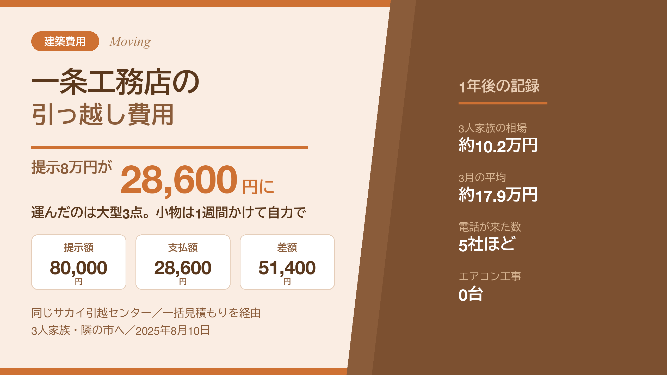 一条工務店の引っ越し費用のアイキャッチ。提示8万円が28,600円に