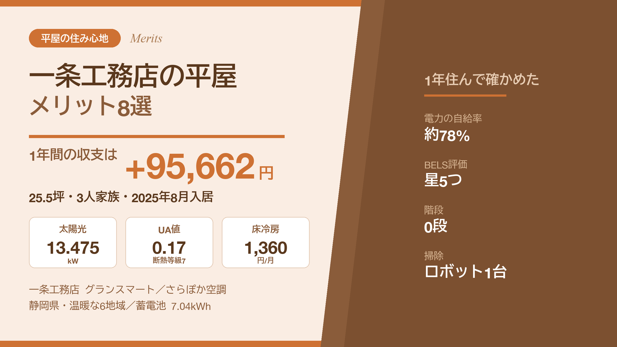 一条工務店の平屋25.5坪のメリット8選。1年間の収支は+95,662円