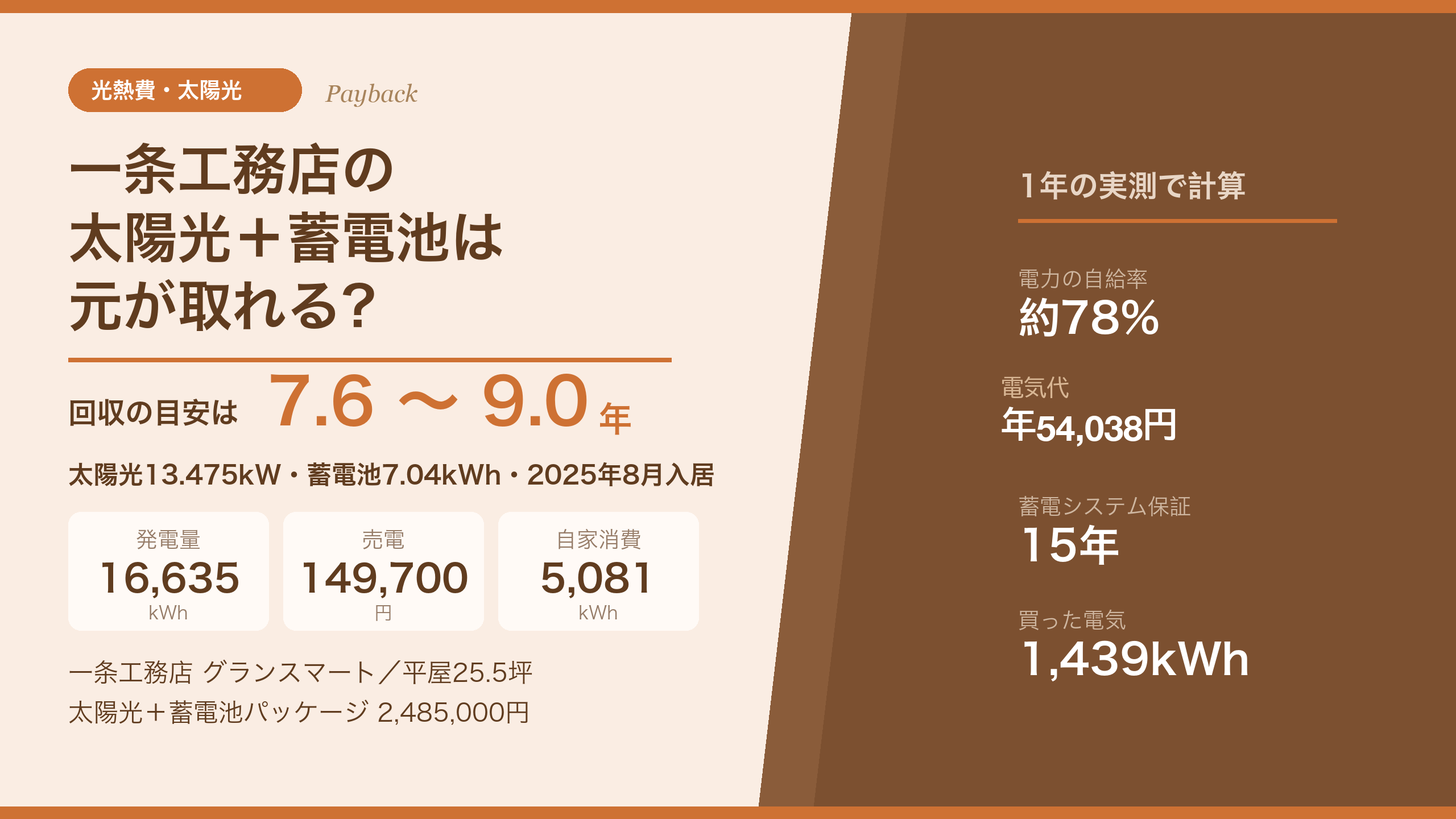 一条工務店の太陽光13.475kWと蓄電池7.04kWhの回収の目安7.6〜9.0年と、発電16,635kWh・売電149,700円・電気代年54,038円などの1年の実測値