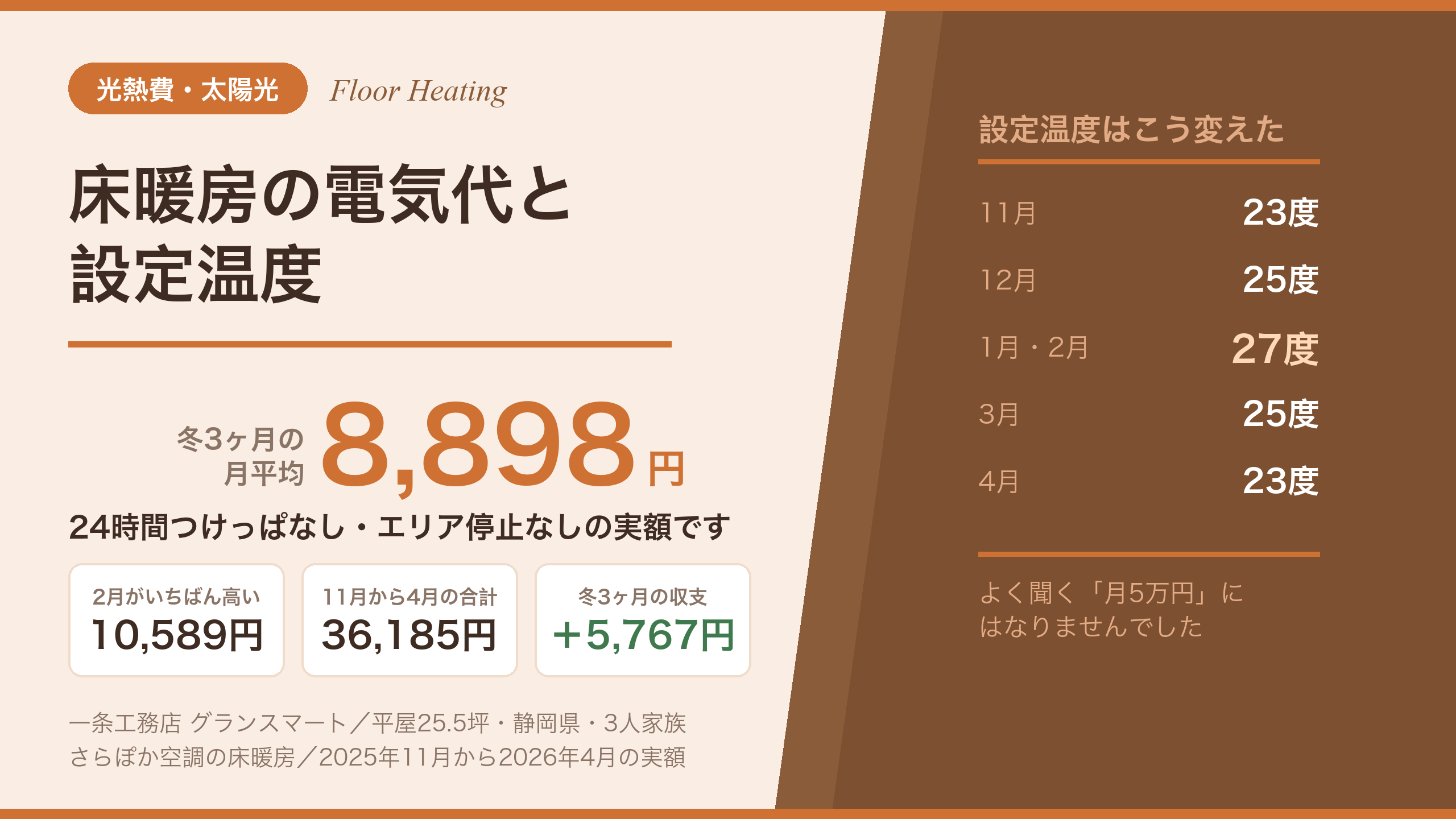 一条工務店の床暖房の電気代と設定温度を公開した記事のアイキャッチ。冬3ヶ月の月平均は8,898円