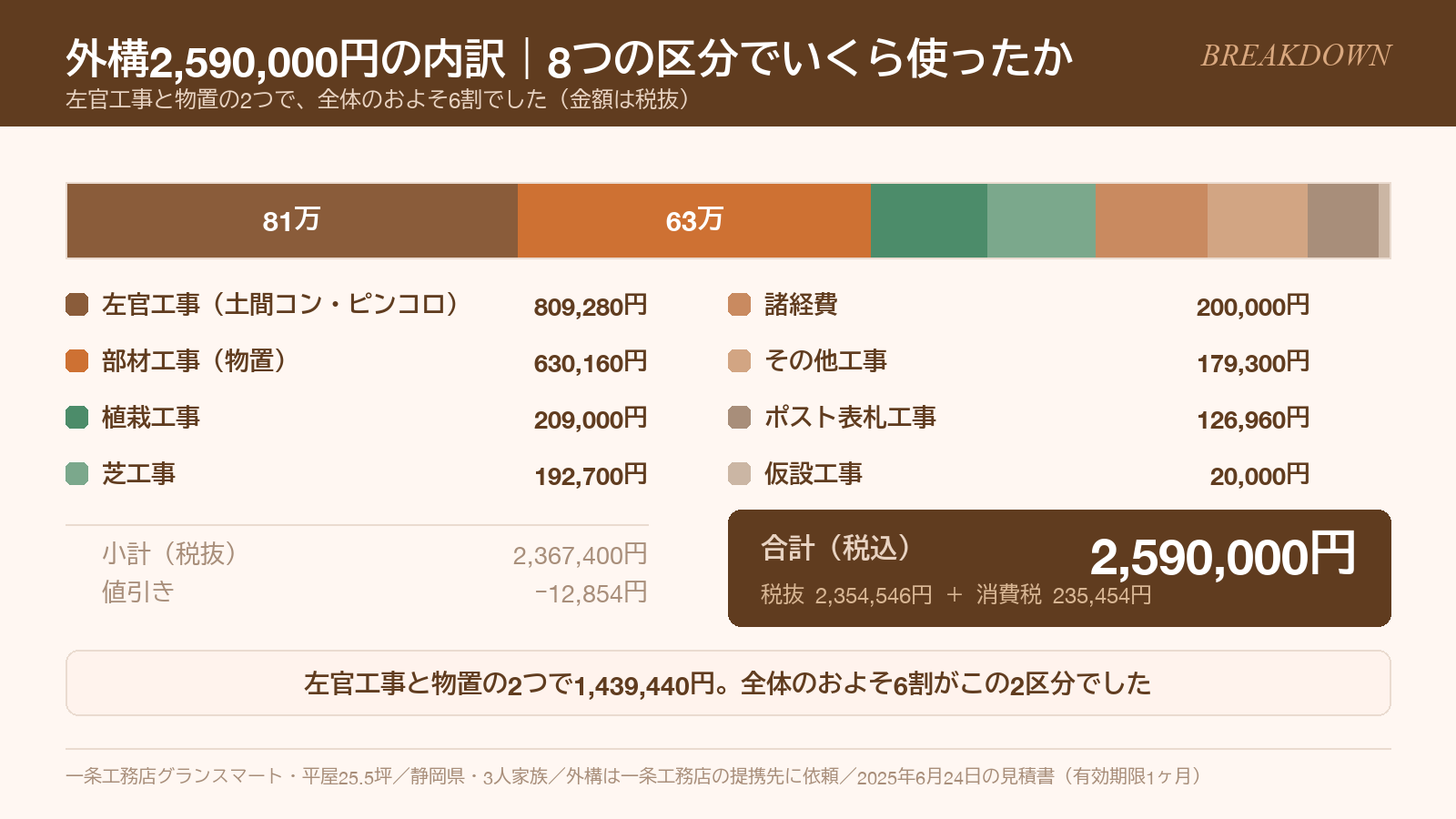 外構工事2,590,000円を8区分に分けた内訳