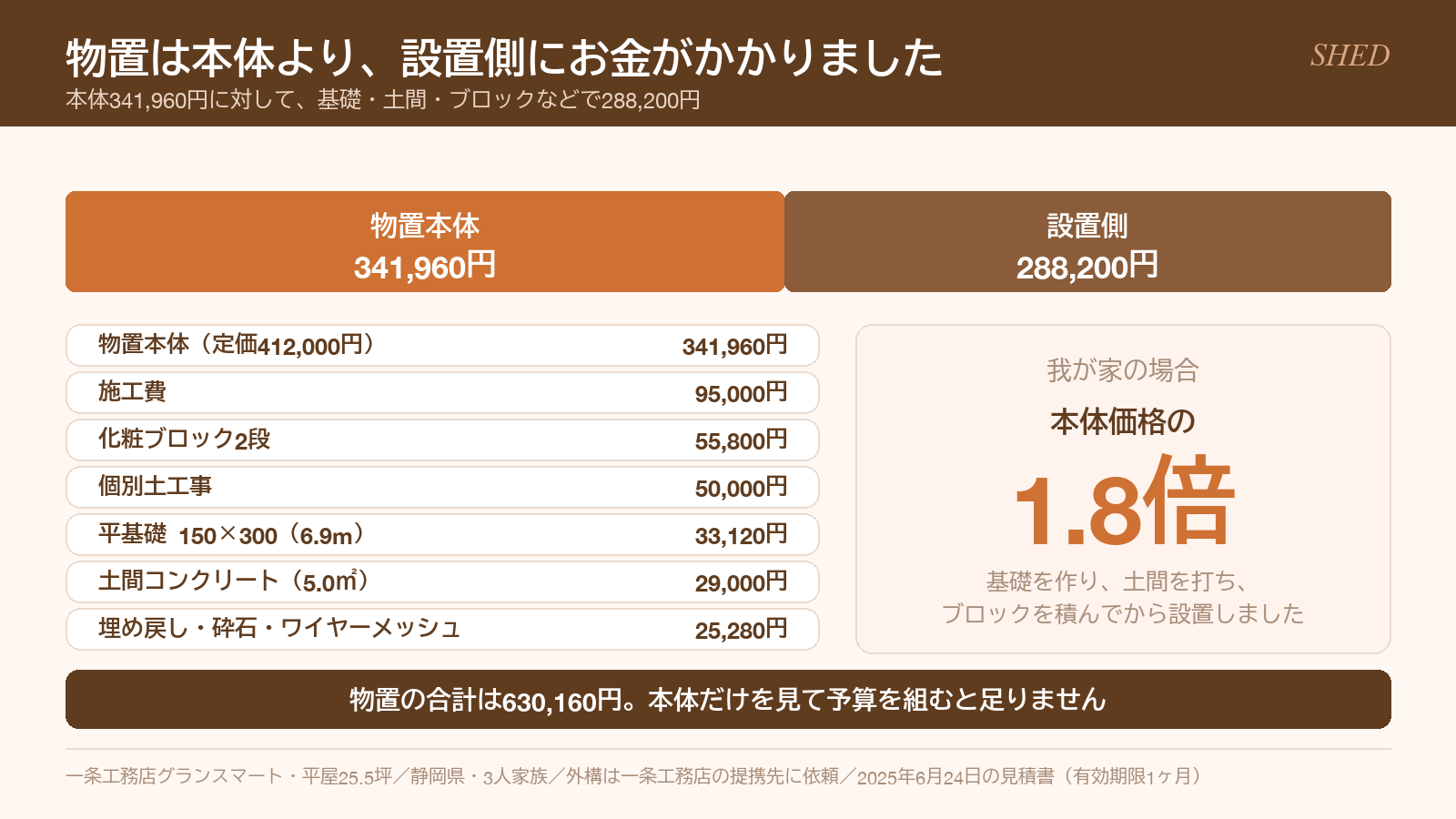 物置630,160円の内訳。本体341,960円に対して設置側に288,200円