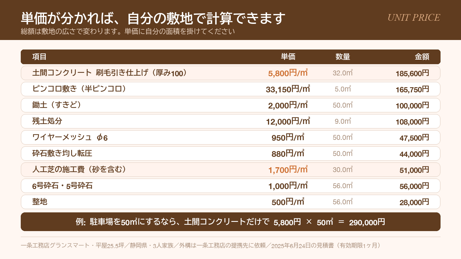 外構の主な単価一覧。土間コンクリート5,800円/㎡、人工芝の施工費1,700円/㎡