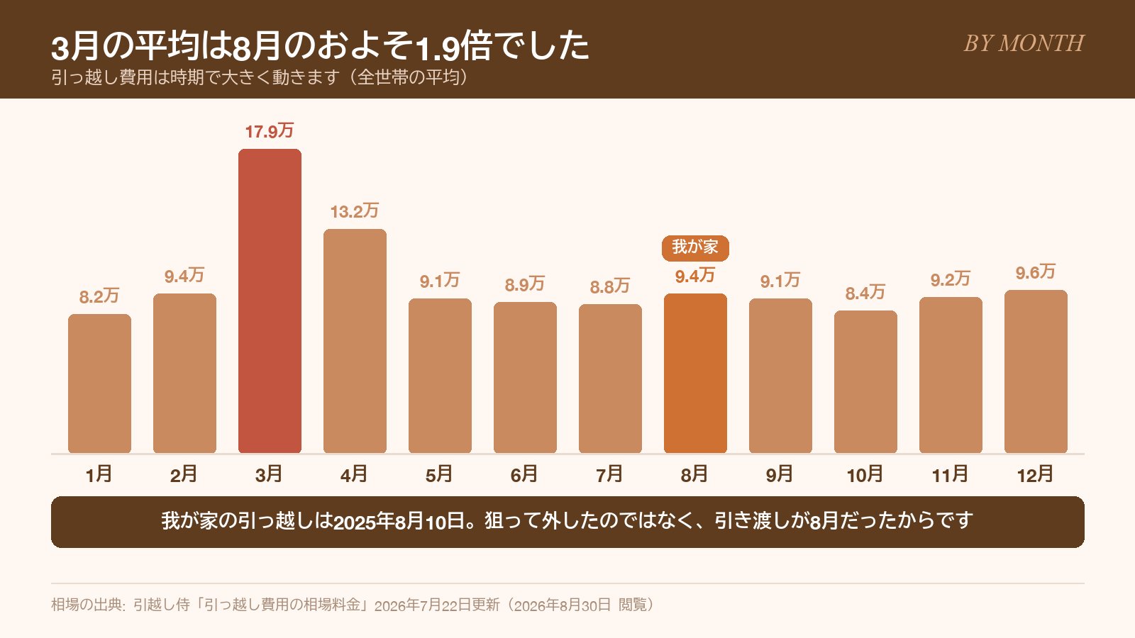 引っ越し費用の月別平均。3月が突出して高いことを示したグラフ