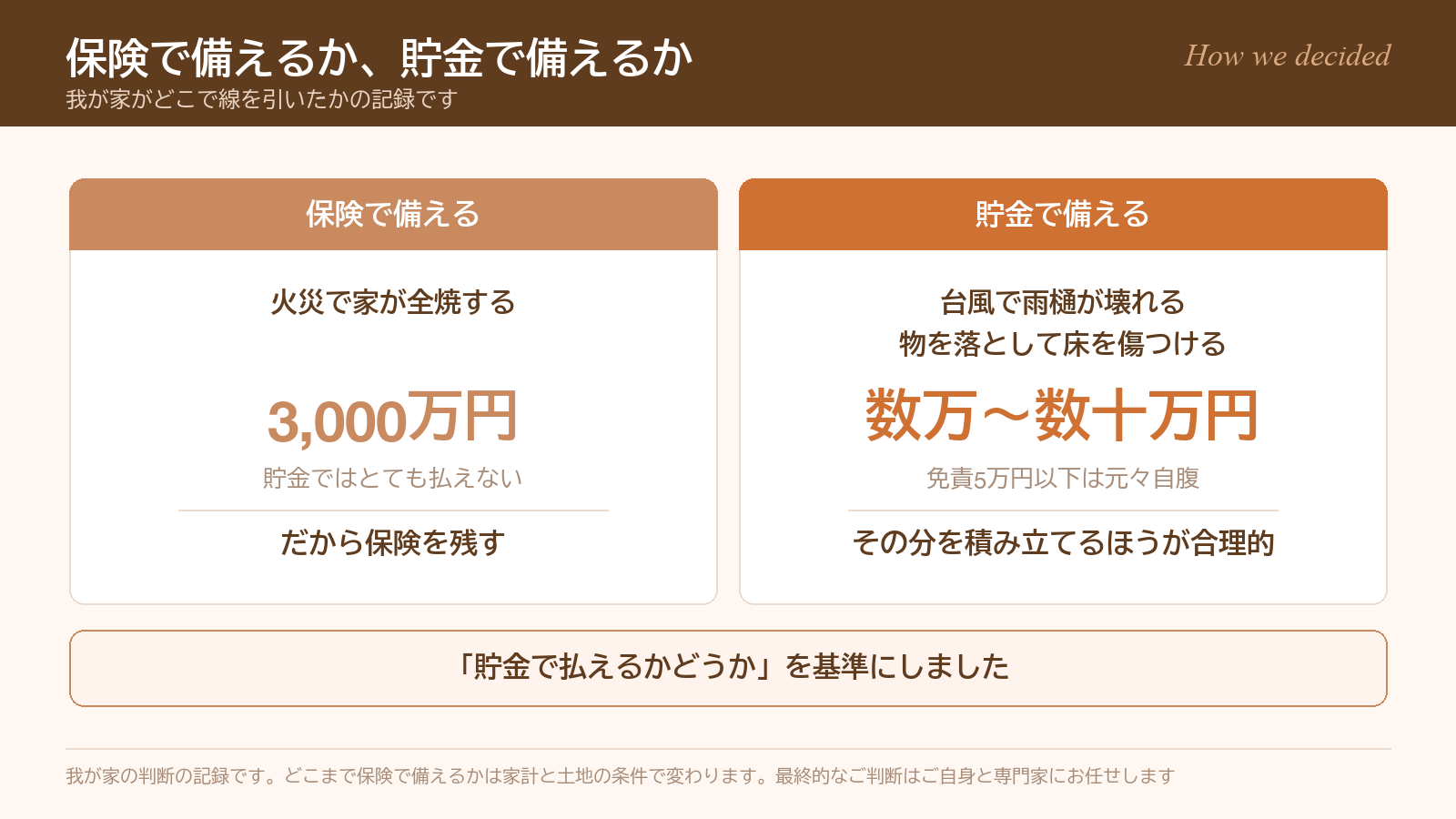 火災は保険で備え、雨樋の破損などは貯金で備えるという線引きの図