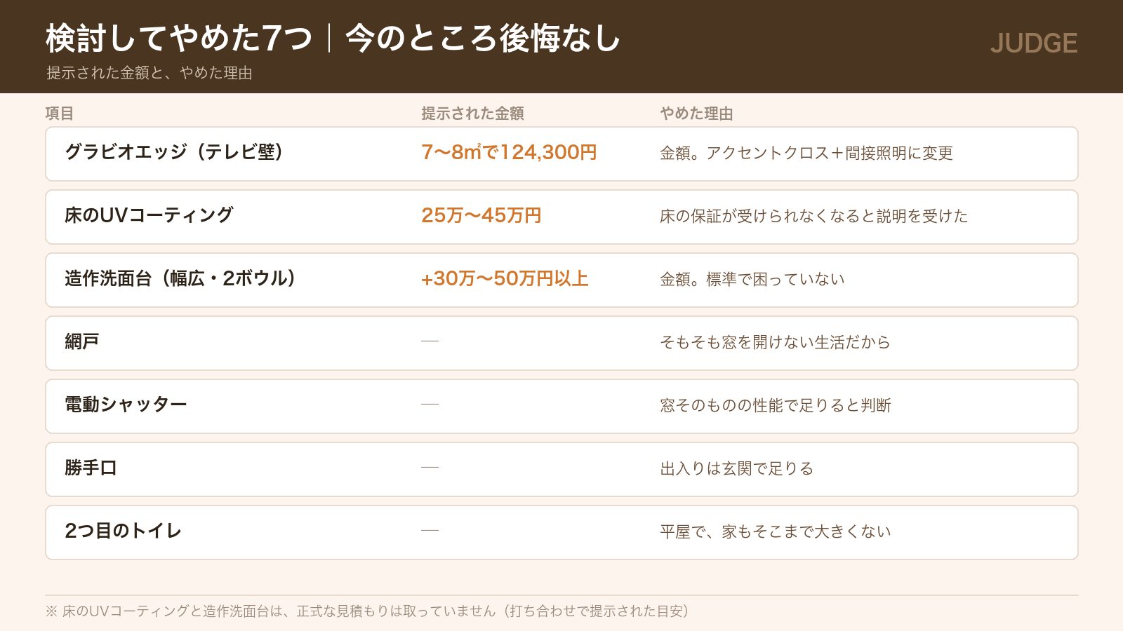 検討してやめた7つのオプションと、提示された金額・やめた理由の一覧