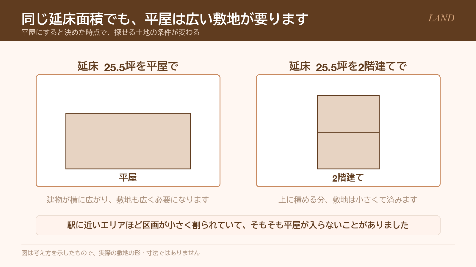 同じ延床面積でも平屋のほうが広い敷地を必要とする図