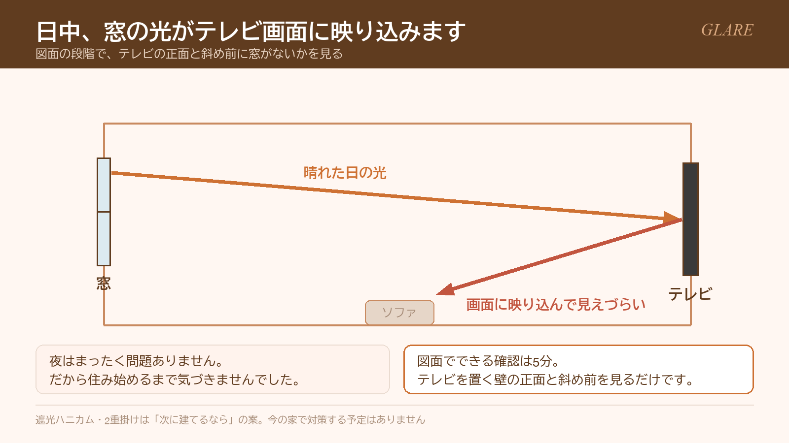 窓からの光がテレビ画面に映り込む断面図