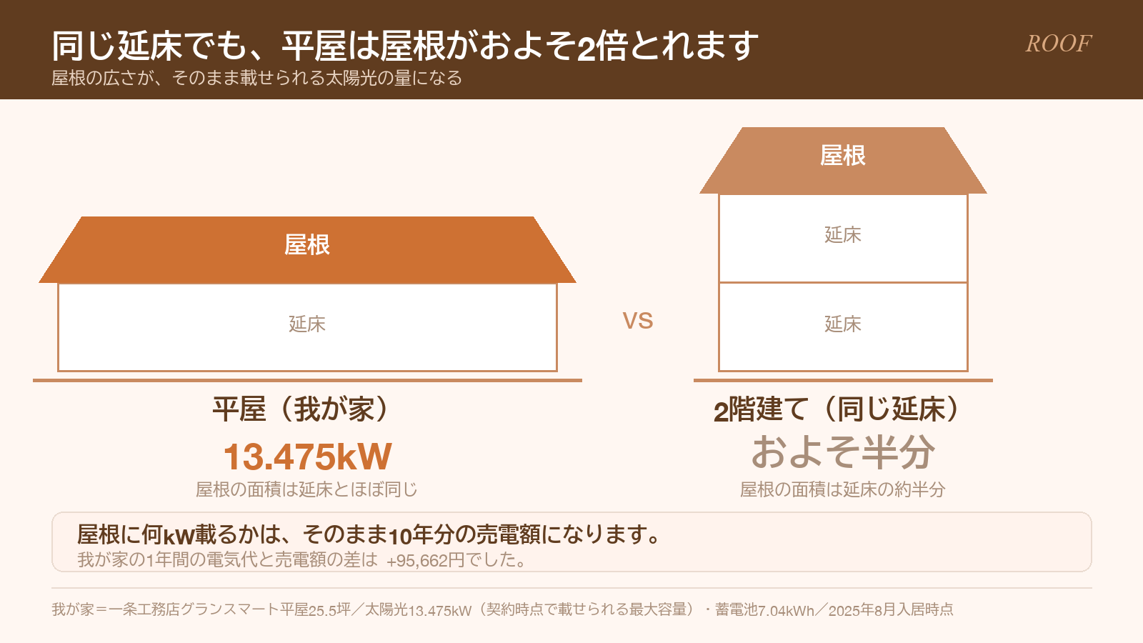同じ延床面積での平屋と2階建ての屋根面積の違い。平屋は太陽光13.475kW