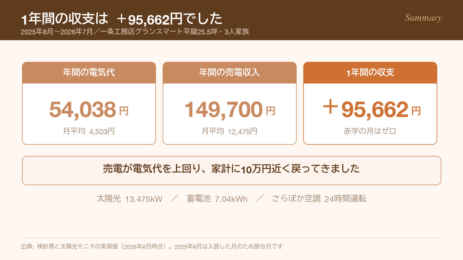 1年間の電気代・売電収入・収支のまとめ図