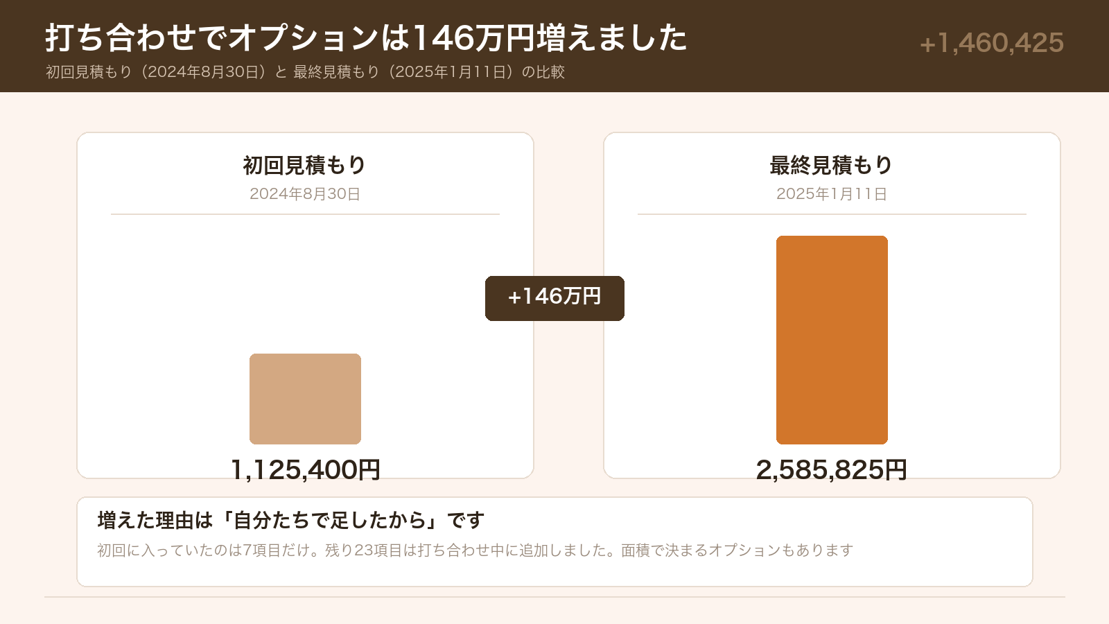 初回見積もりと最終見積もりのオプション金額の比較グラフ