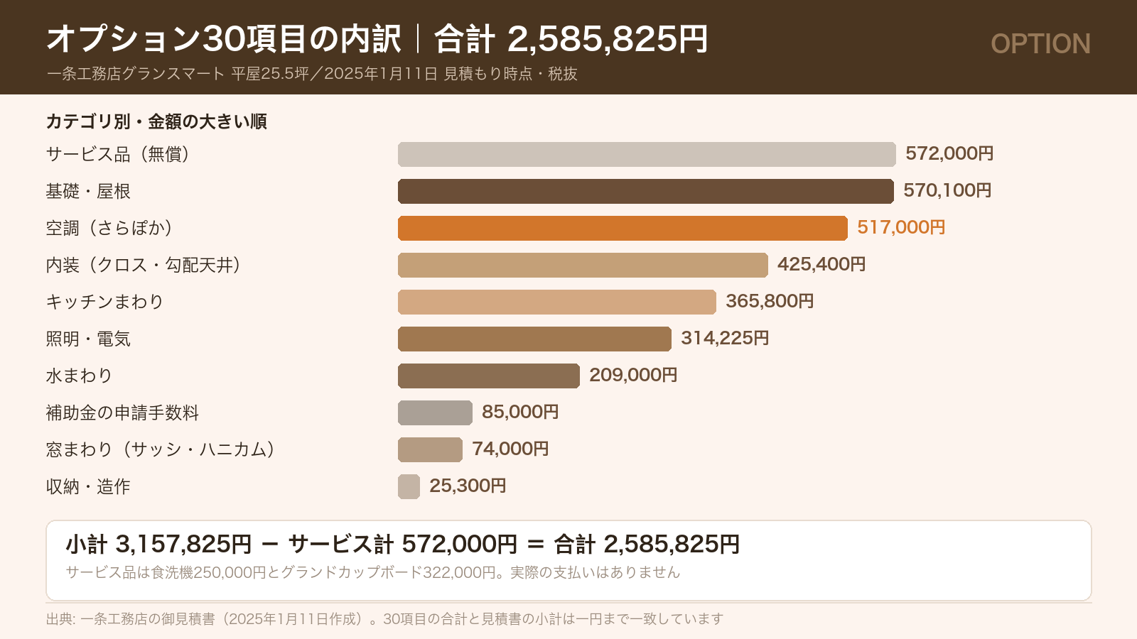 一条工務店のオプション30項目のカテゴリ別内訳グラフ