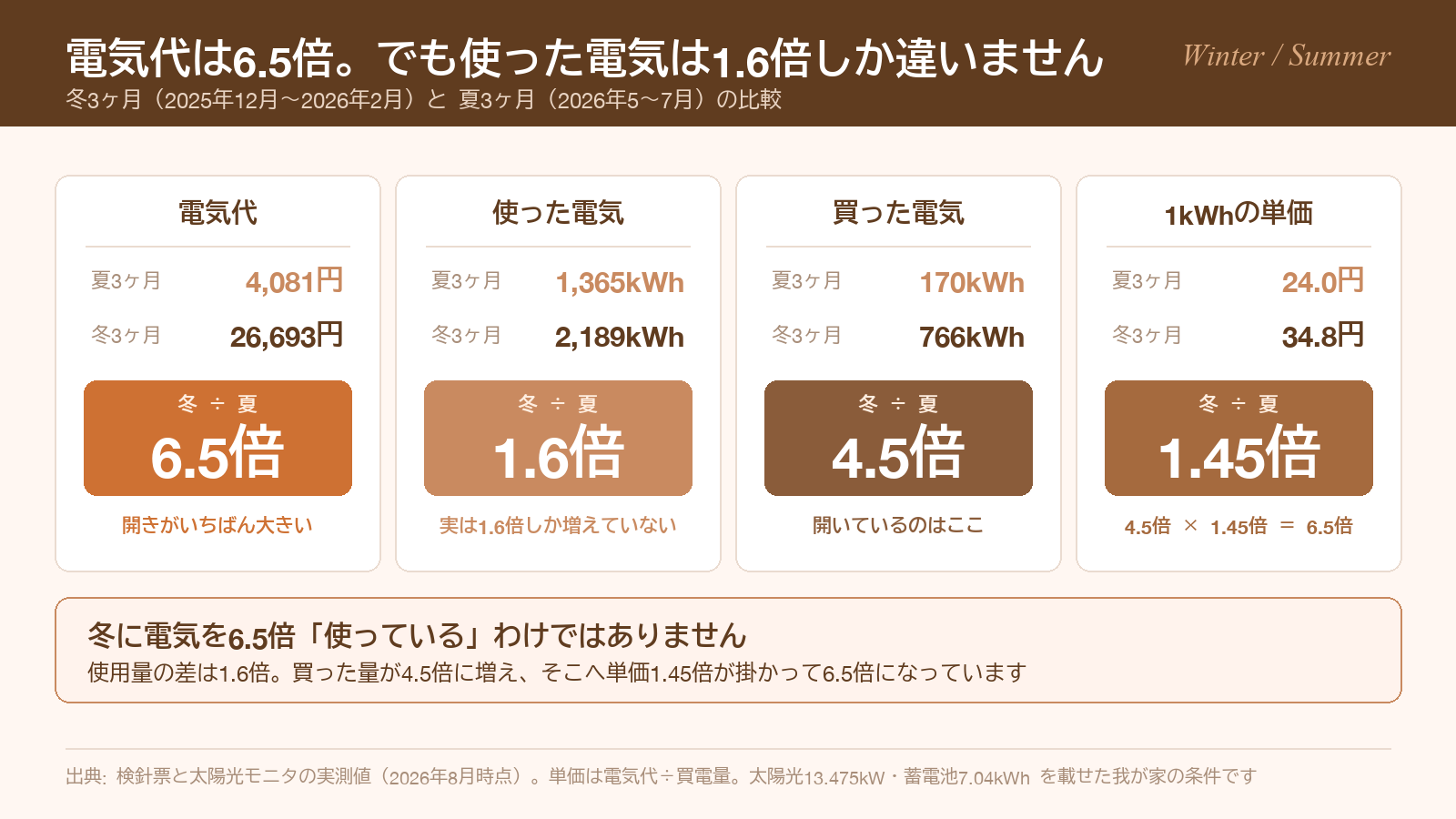 冬と夏の比較 電気代6.5倍・使った電気1.6倍・買った電気4.5倍・1kWh単価1.45倍を並べた図