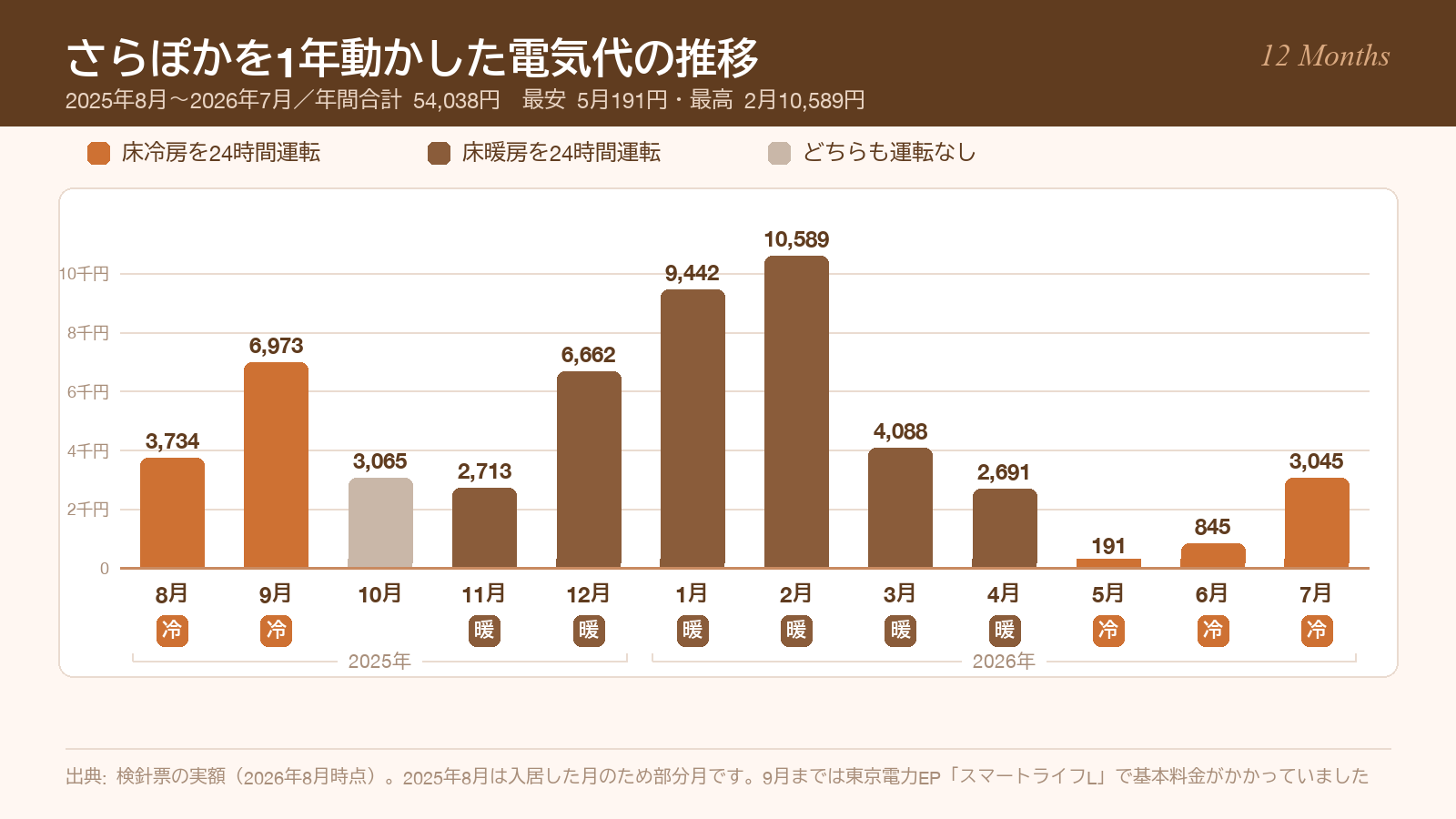 さらぽかを1年動かした電気代の月別推移グラフ 2025年8月から2026年7月まで 年間合計54,038円