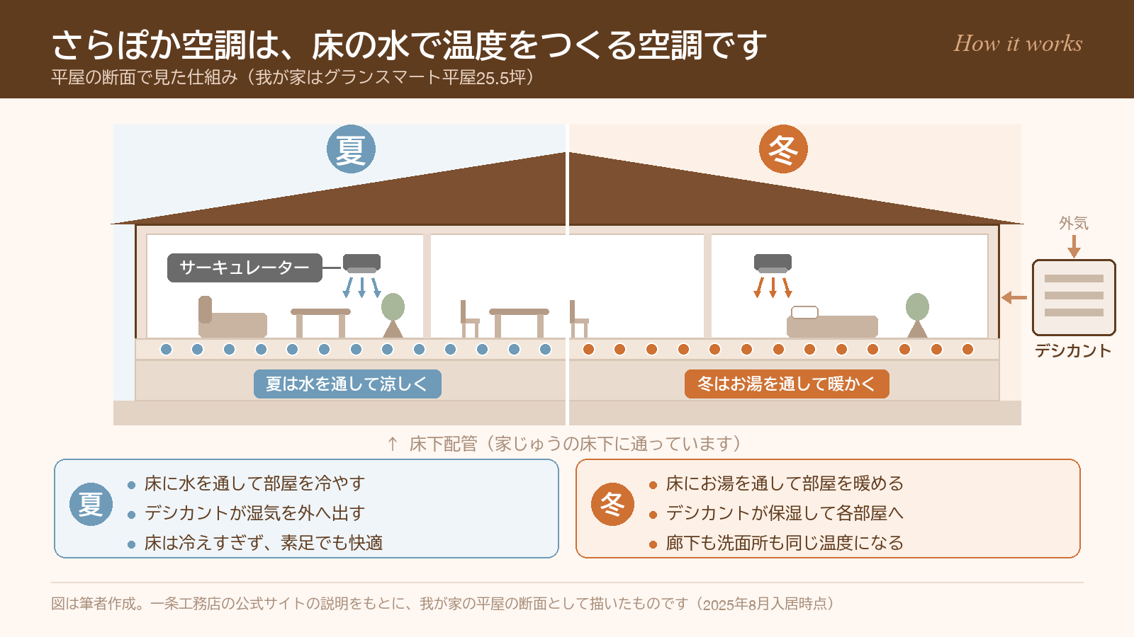 さらぽか空調の仕組み 平屋の断面図 夏は床下配管に水を通して涼しく冬はお湯を通して暖かく デシカントが湿度を調整