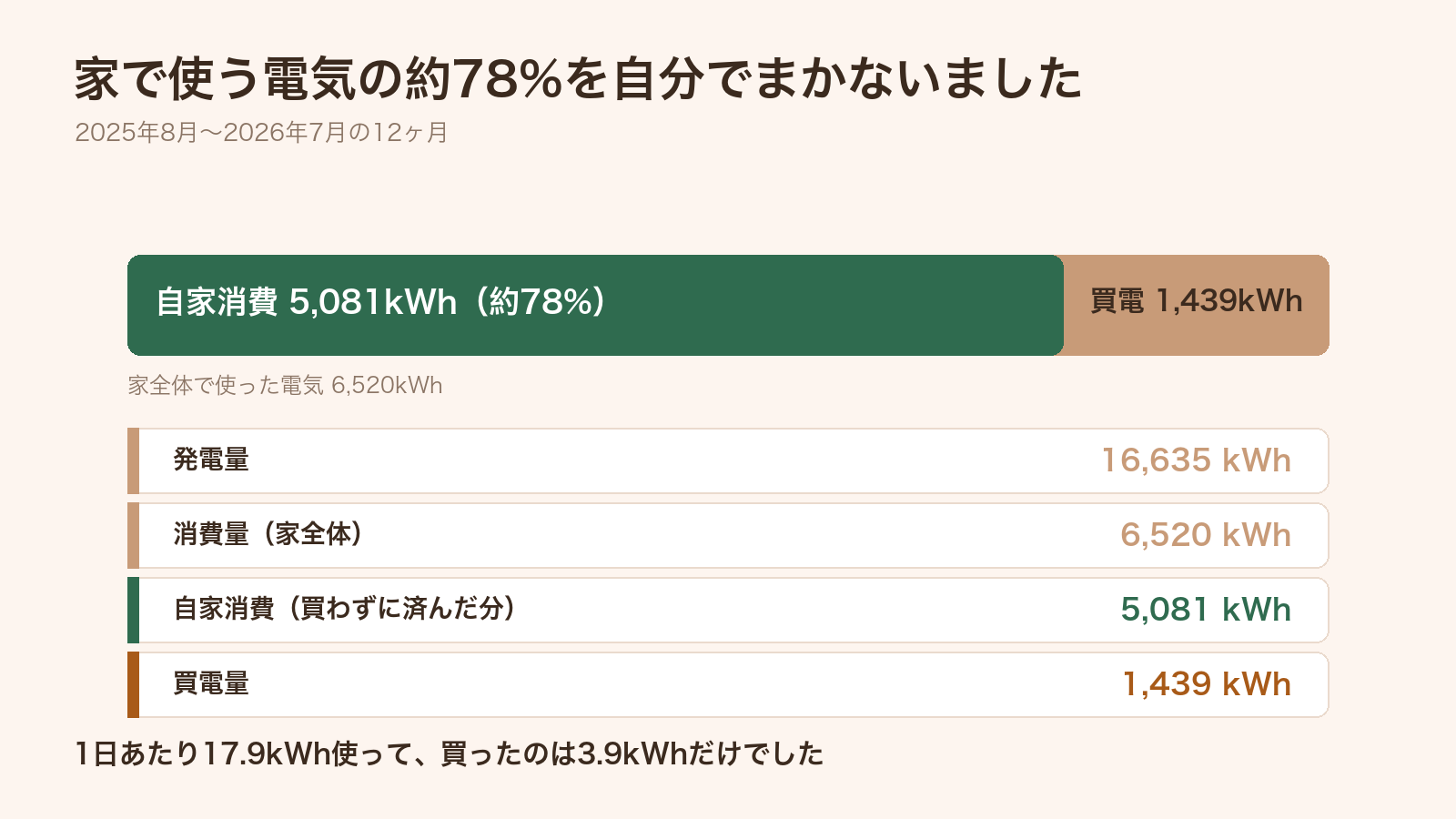 家で使った6,520kWhのうち5,081kWhを太陽光でまかなった自給率78%の内訳