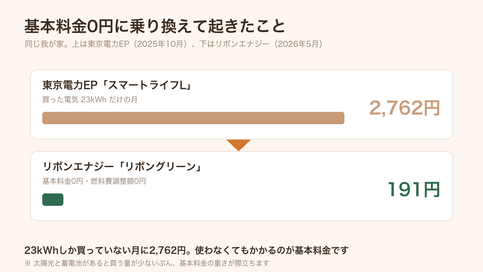 23kWhで2,762円だった月と、基本料金0円に乗り換え後191円になった月の比較