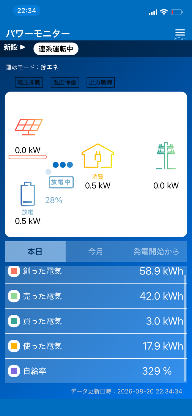 パワーモニターの本日実績。創った電気58.9kWhに対し買った電気は3.0kWh