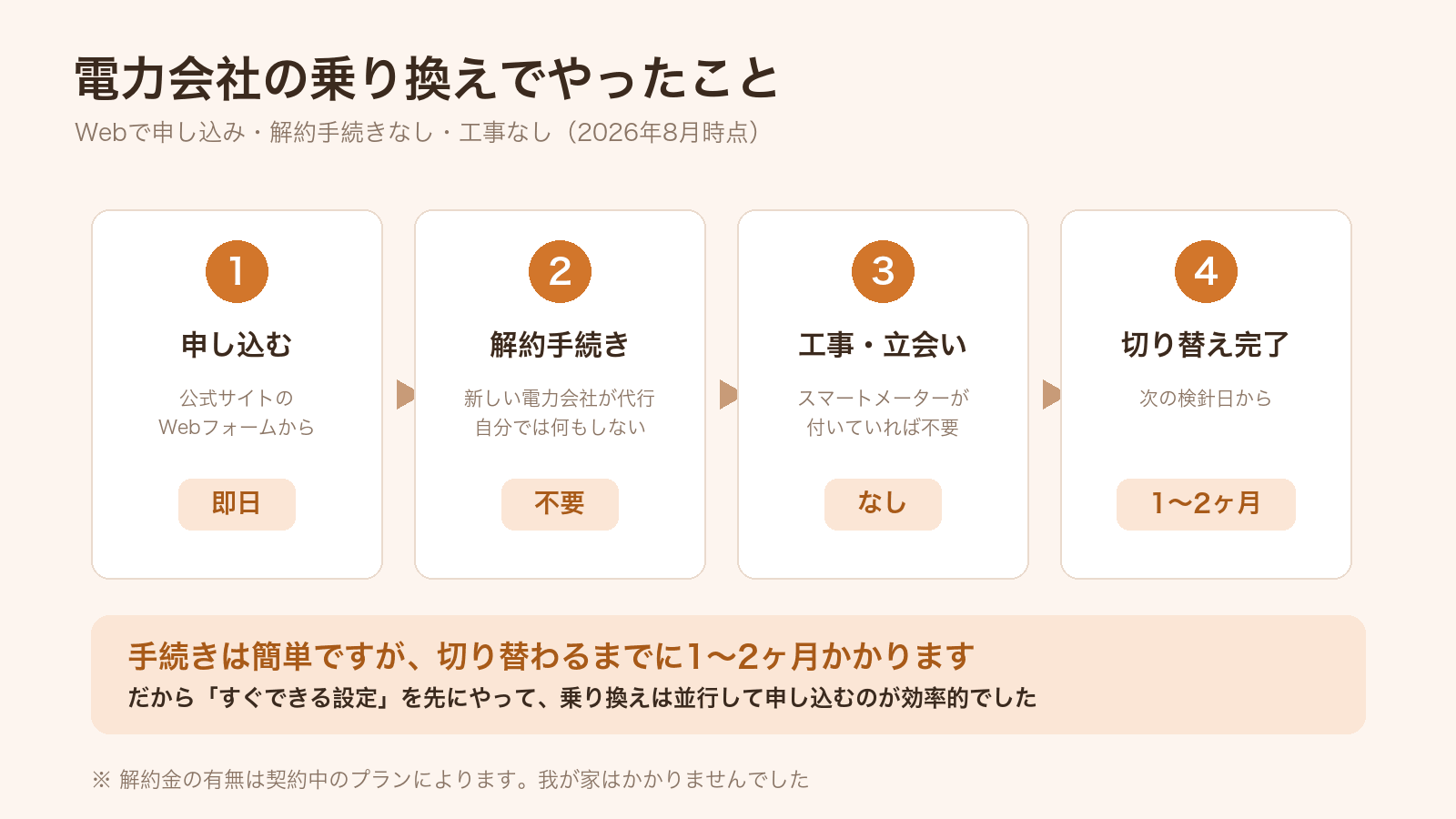 電力会社の乗り換え手順。Webで申し込み・解約手続きなし・工事なしで完了まで1〜2ヶ月