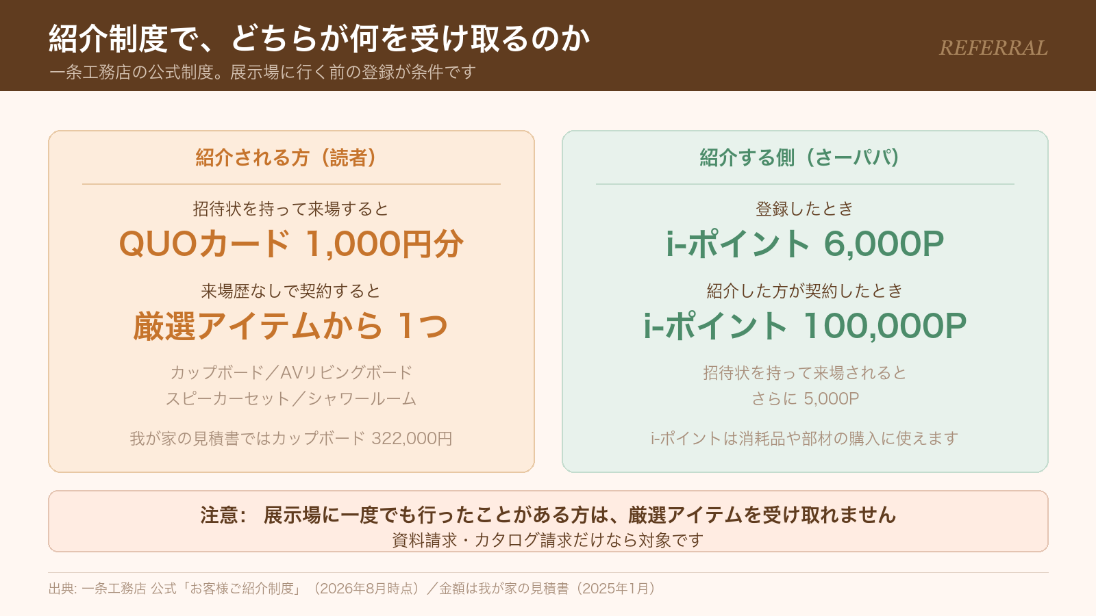 一条工務店の紹介制度で、紹介される方と紹介する側がそれぞれ受け取れるものの一覧
