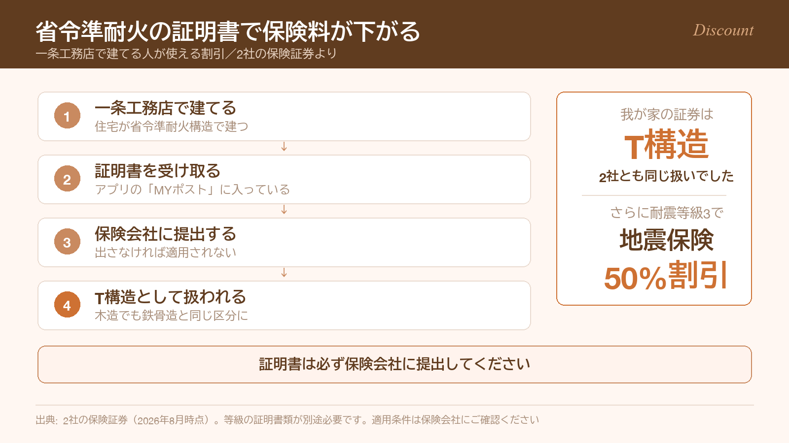 省令準耐火構造の証明書を提出してT構造になり火災保険料が下がる流れ