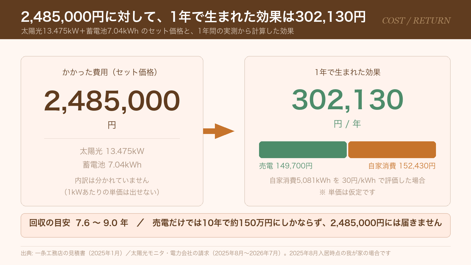 一条工務店の太陽光と蓄電池のパッケージ2,485,000円と1年で生まれた効果302,130円を比べた図