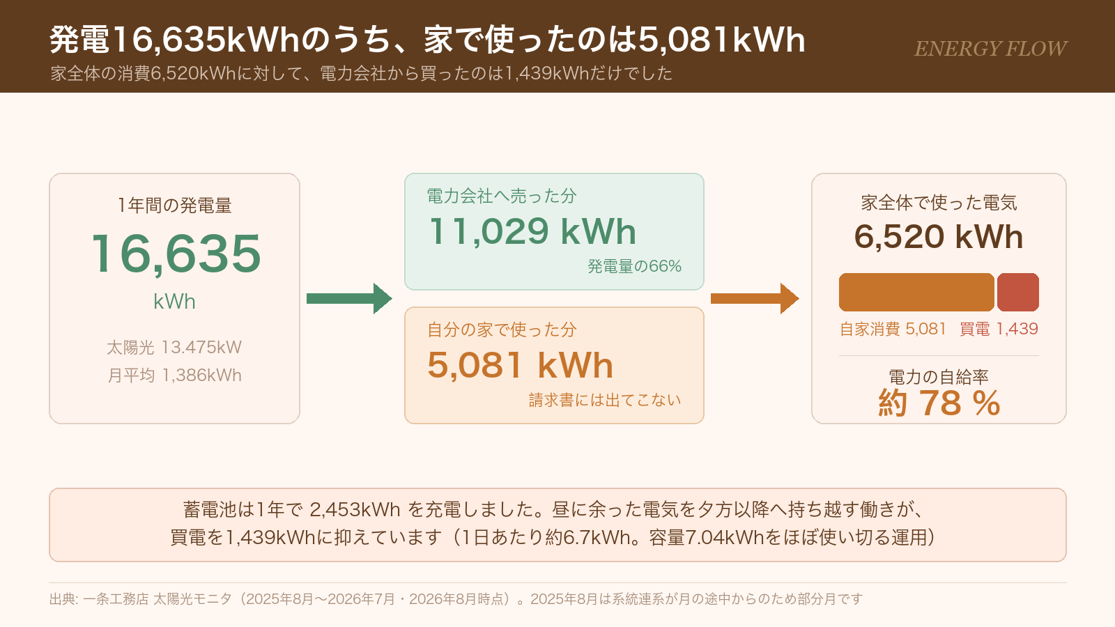 発電16,635kWhのうち売電11,029kWh・自家消費5,081kWh、買電は1,439kWhだった電気の流れの図