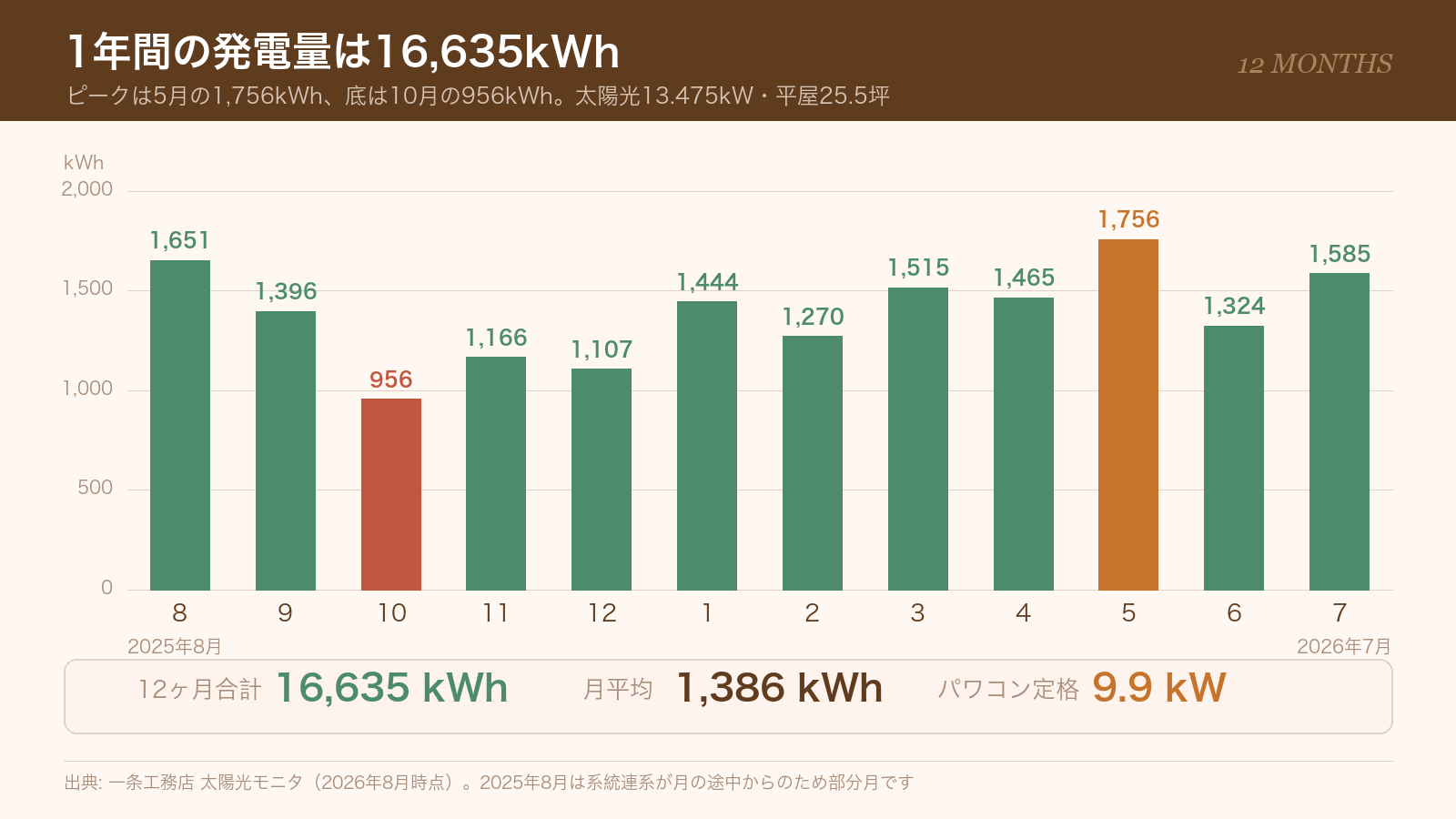 一条工務店の太陽光13.475kWの月別発電量を示した棒グラフ。12ヶ月合計16,635kWh