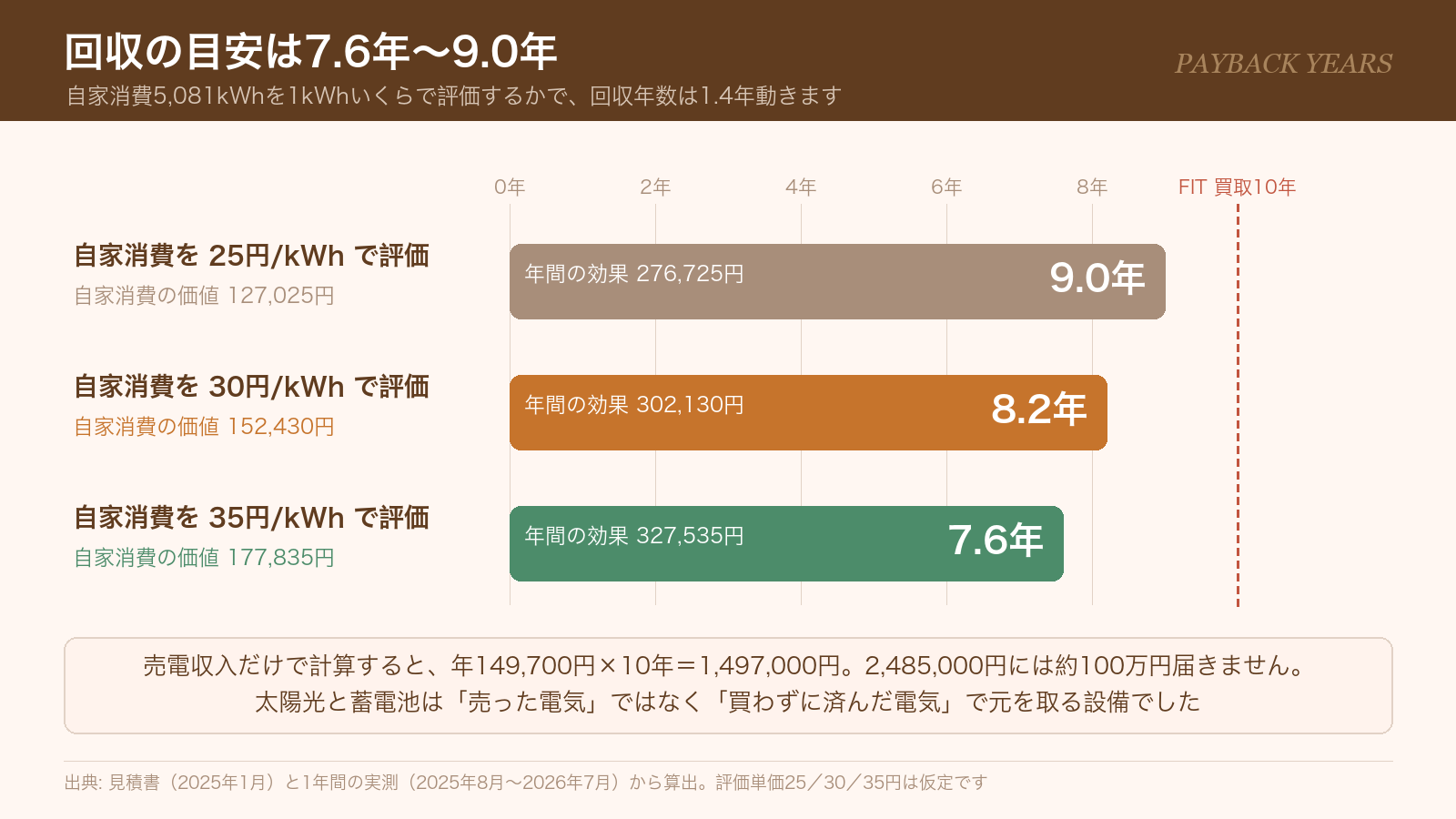 自家消費を25円・30円・35円で評価したときの回収年数7.6年から9.0年を比べた図