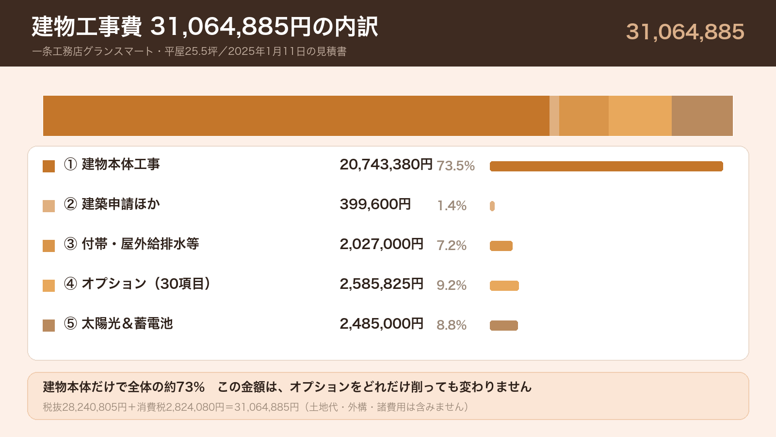一条工務店の平屋の建物工事費31,064,885円を5区分に分けた内訳グラフ