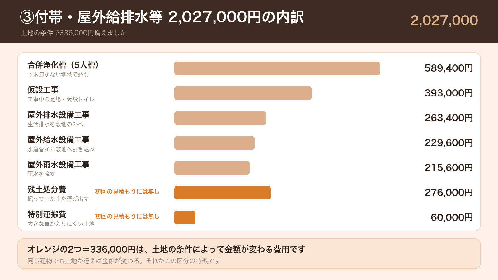 付帯・屋外給排水等2,027,000円の内訳と土地の条件で増えた336,000円