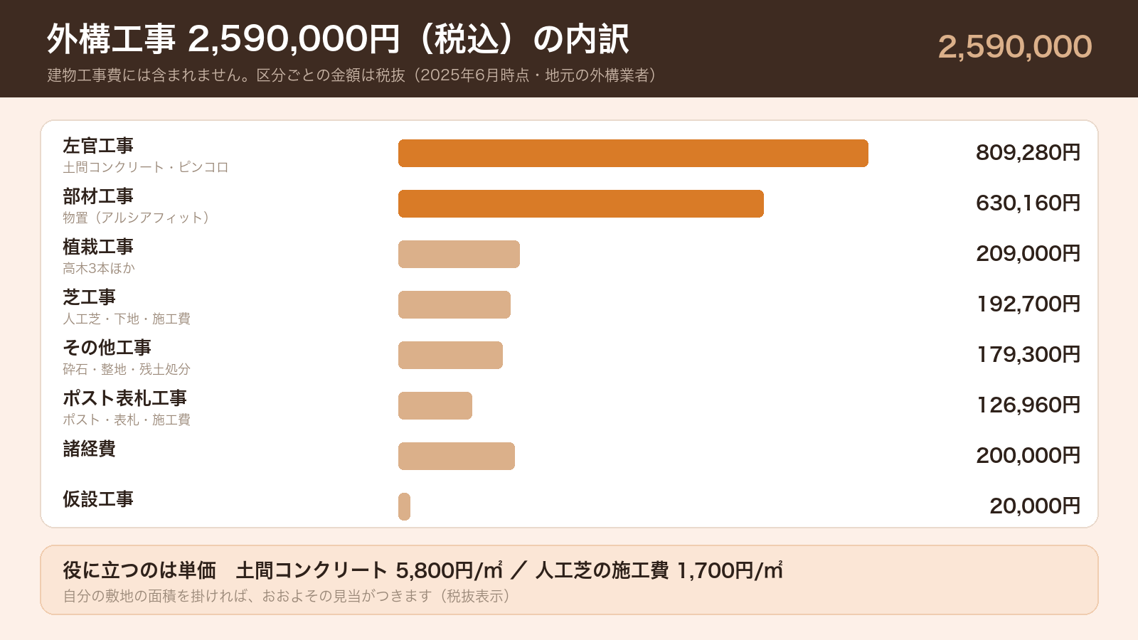 外構工事2,590,000円の区分別の内訳グラフ
