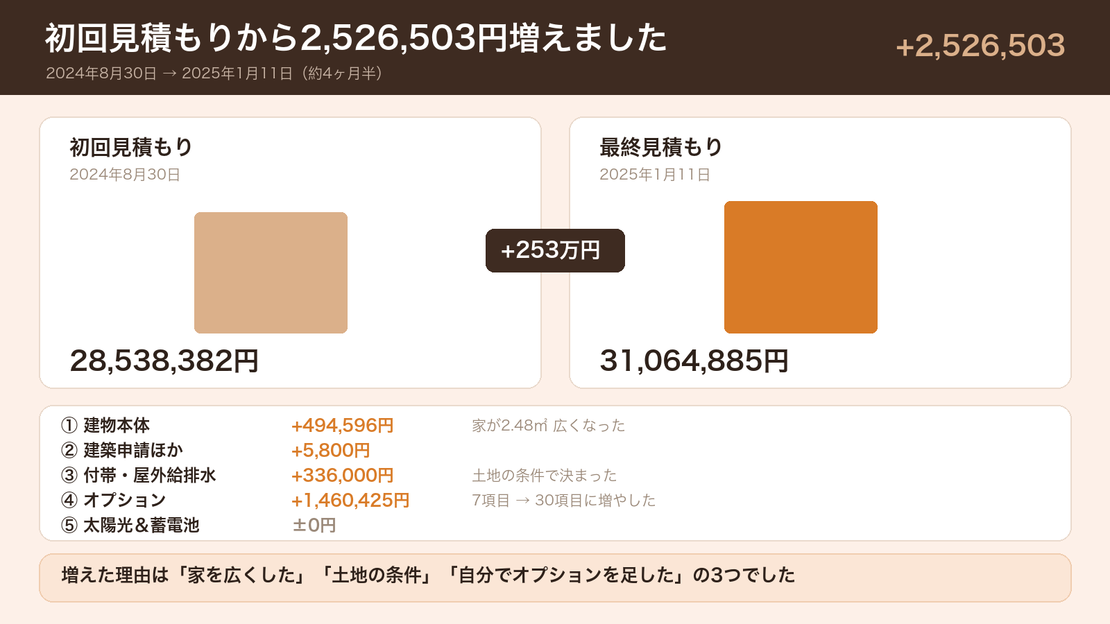 初回見積もりから最終見積もりまでの差額2,526,503円の比較グラフ