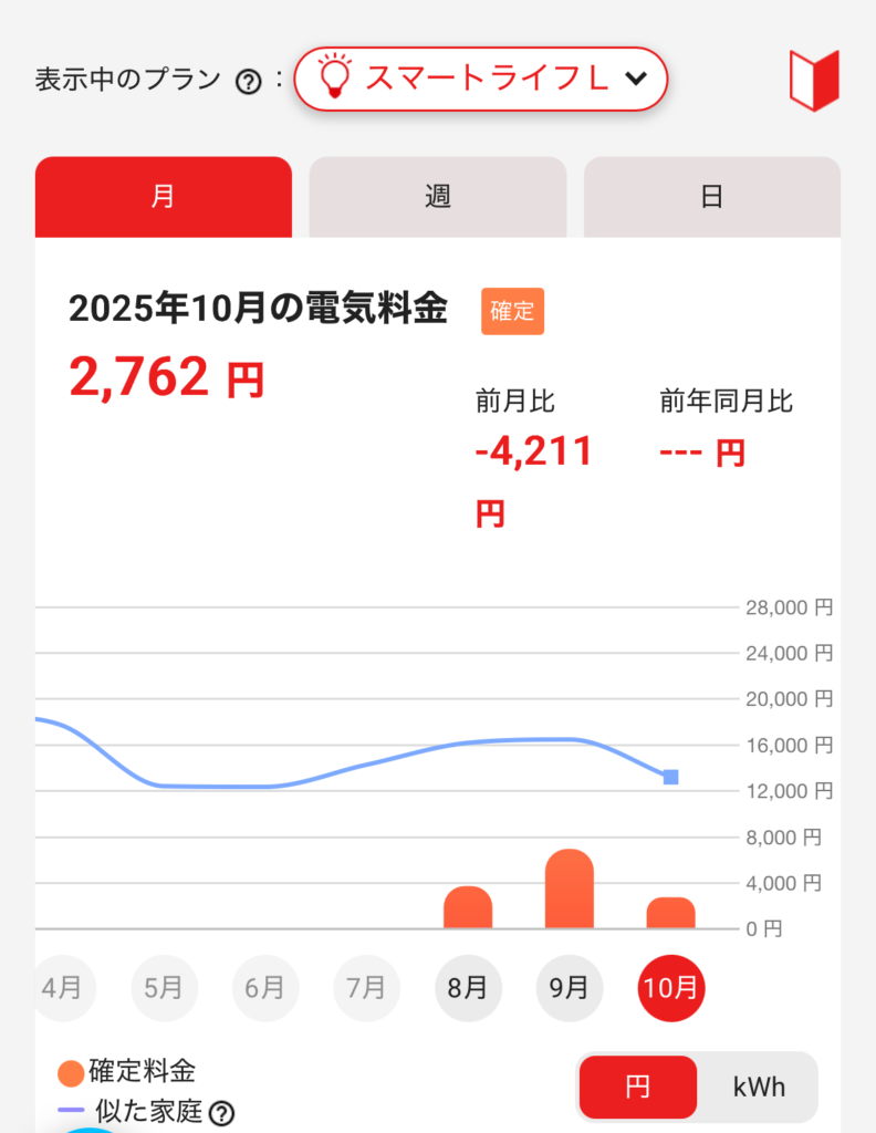 くらしTEPCOの2025年10月分の電気料金画面 2,762円