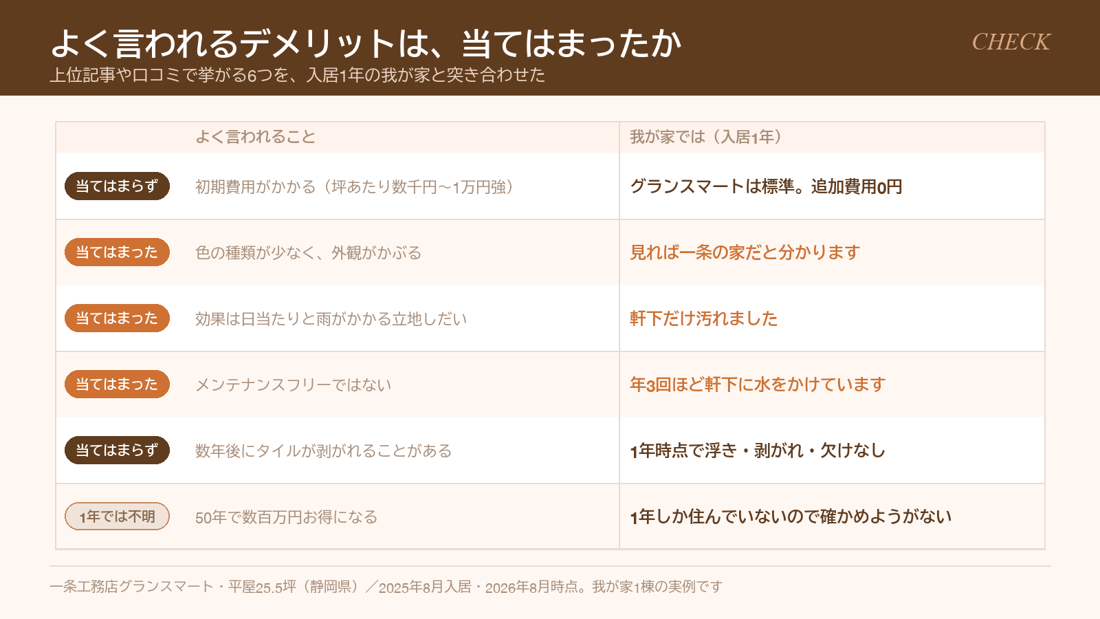 よく言われるデメリット6つと、入居1年の我が家を突き合わせた対比表