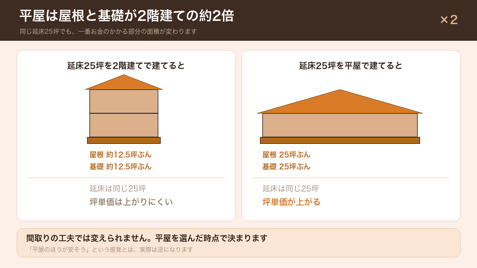 平屋と2階建てで屋根と基礎の面積を比べた図