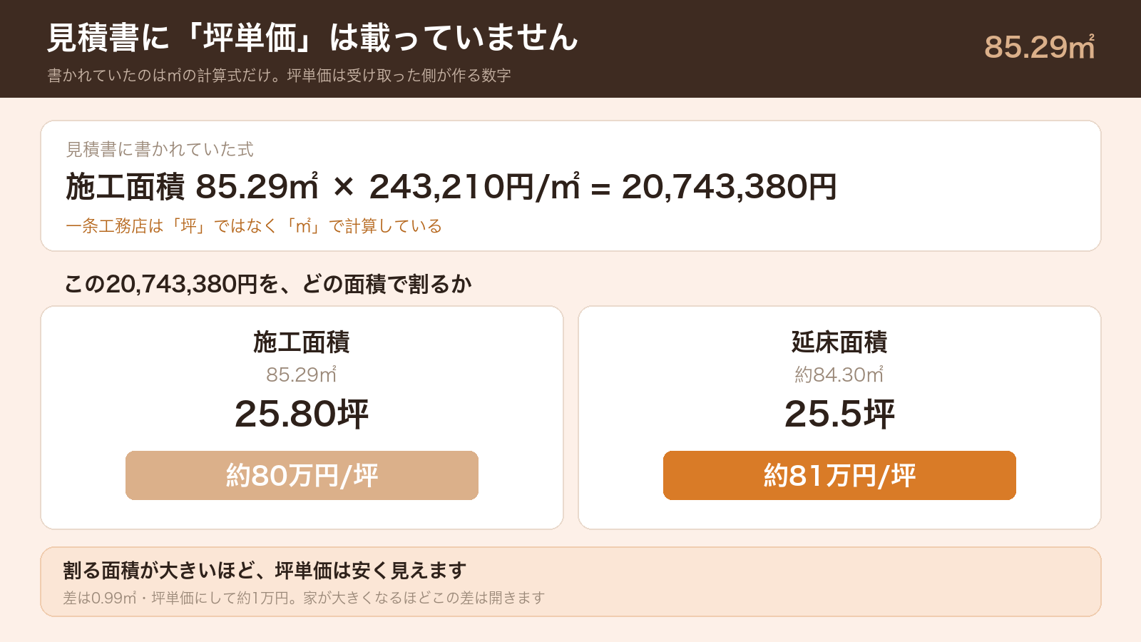 見積書の計算式と、施工面積25.80坪・延床面積25.5坪で坪単価が変わる比較
