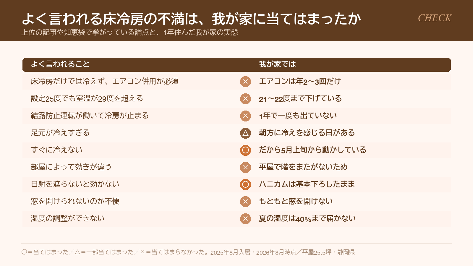 よく言われる床冷房の不満と、我が家に当てはまったかどうかの対比表