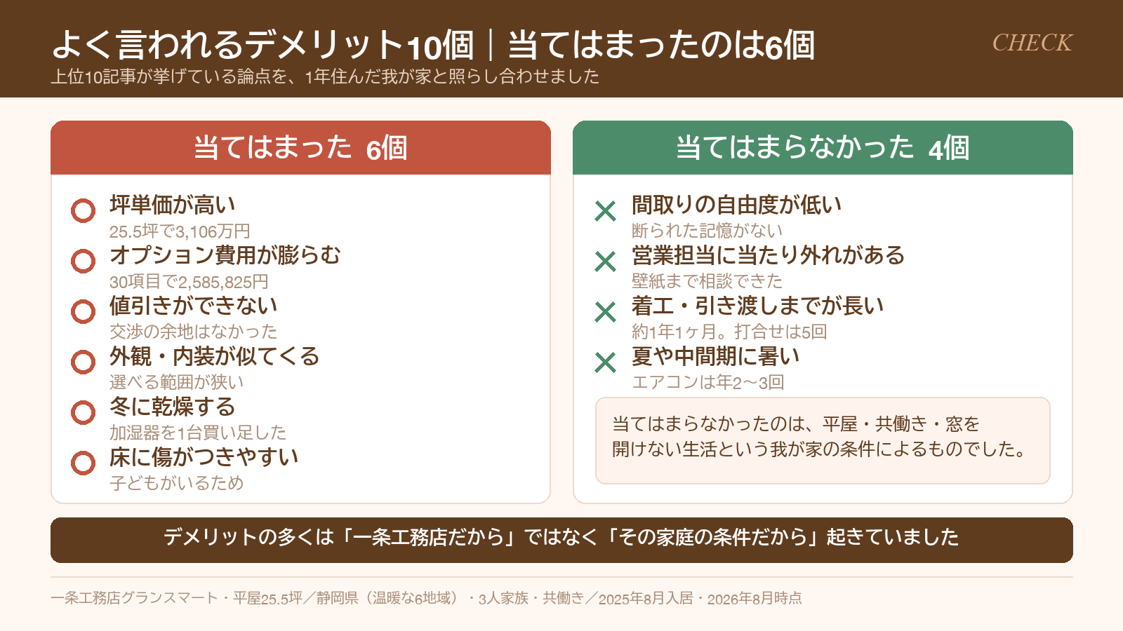 一条工務店のデメリット10個のうち、当てはまった6個と当てはまらなかった4個の判定一覧